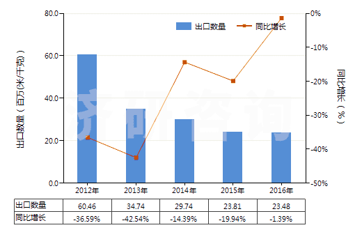 2012-2016年中國其他合成短纖<85%棉混染色布(平米重≤170g)(HS55132900)出口量及增速統(tǒng)計 2012-2016年中國其他合成短纖<85%棉混染色布(平米重≤170g)(HS55132900)出口量及增速統(tǒng)計